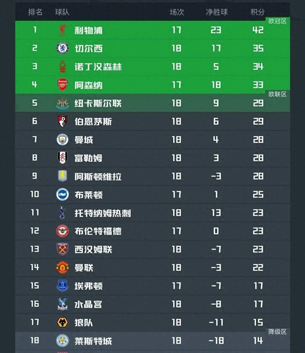 关于桑德兰主场逼平对手，英超积分榜上的排名再次有所稳定的信息
