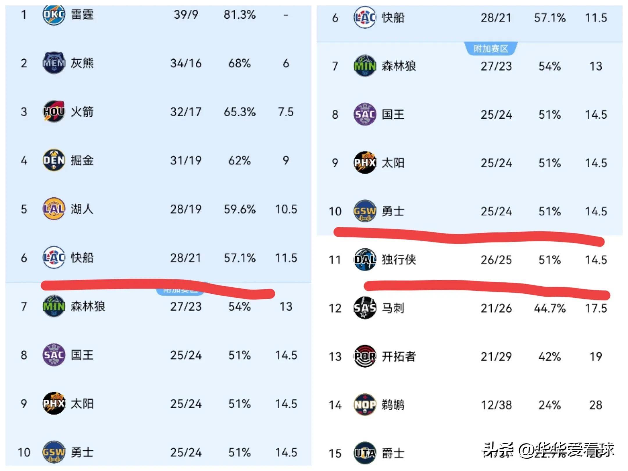 快船高效进攻，纵横独行侠坐拥西区榜首