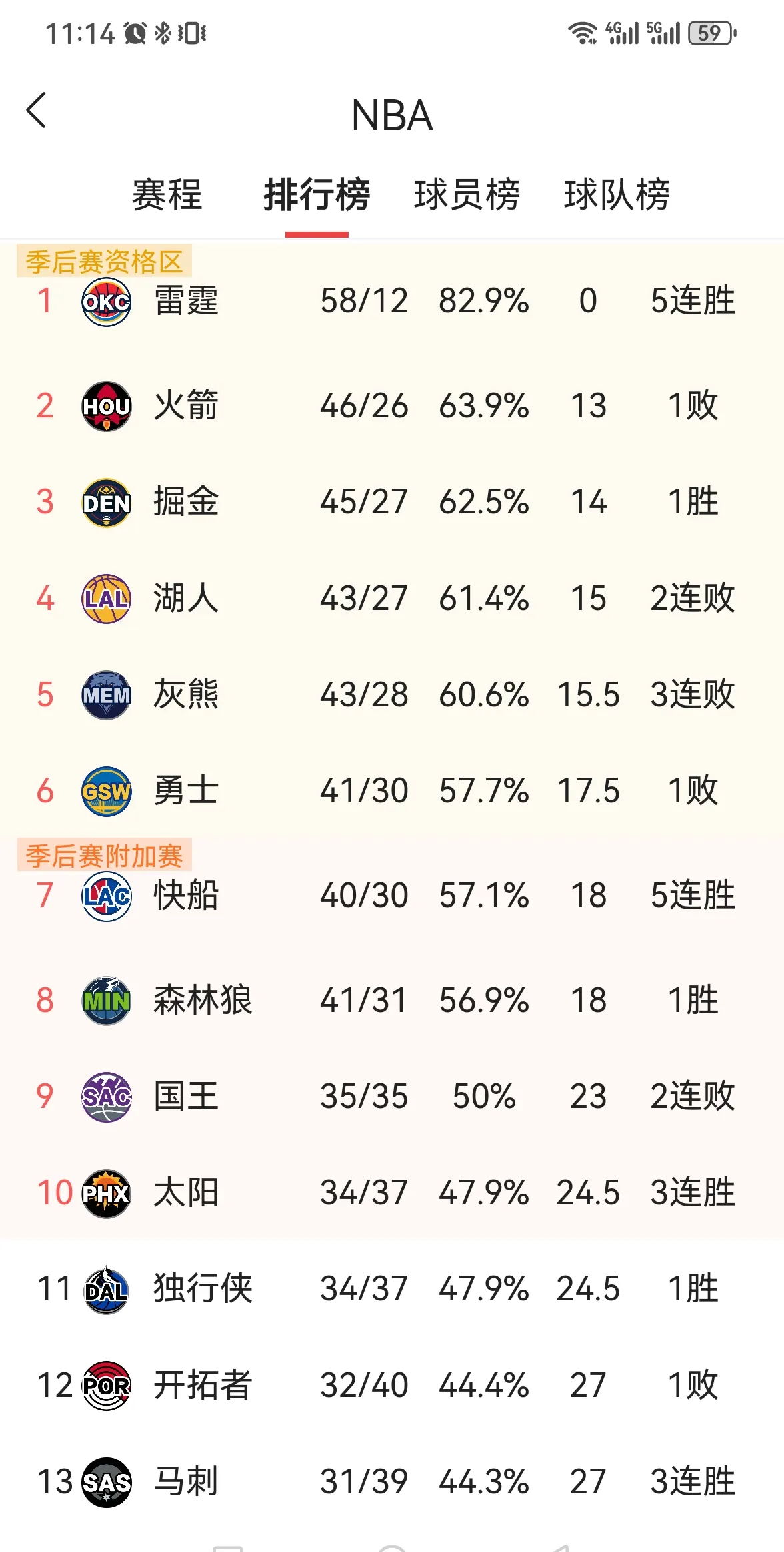 关于火箭主场胜出,反超湖人登顶西部第四的信息 关于火箭主场胜出,反超湖人登顶西部第四的信息