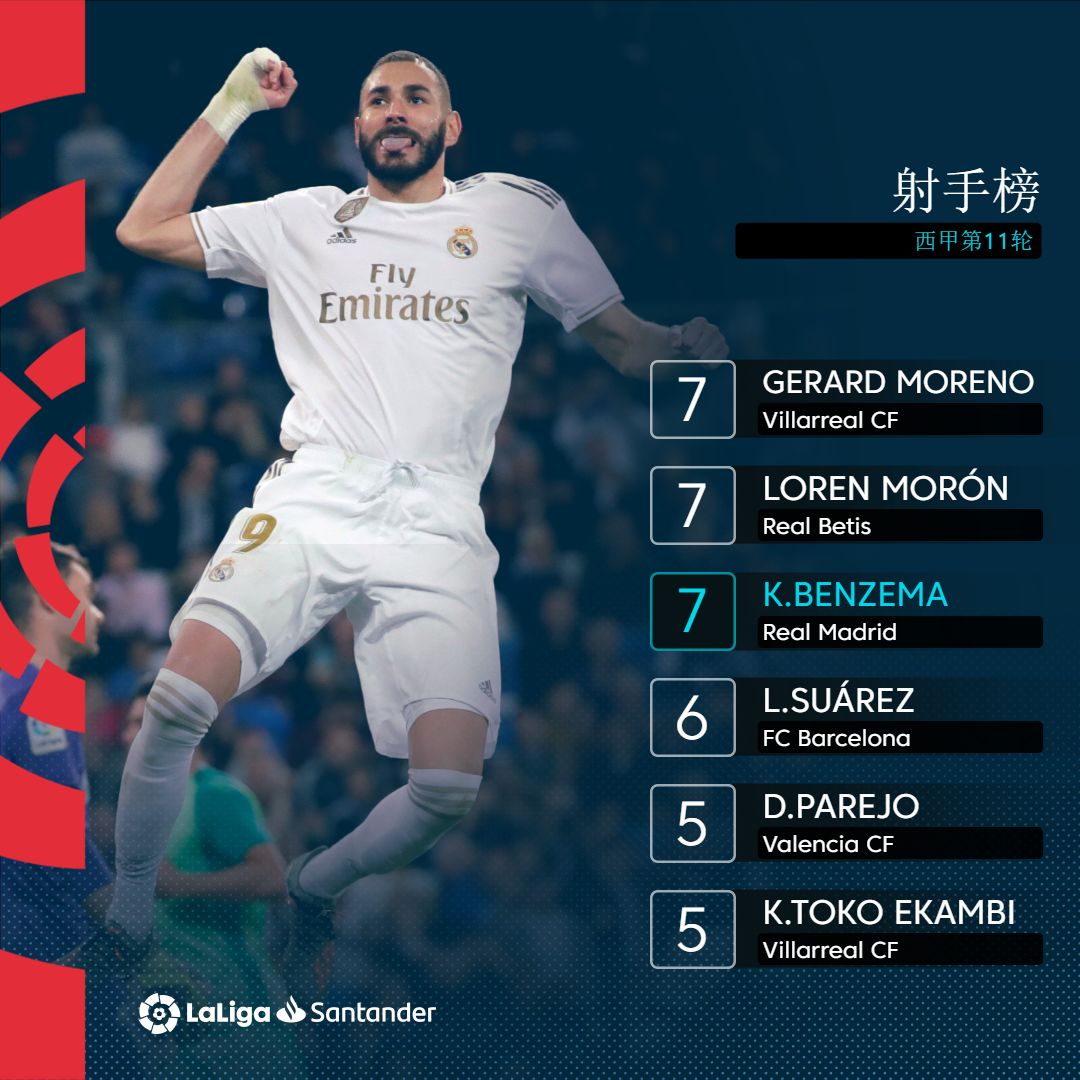 罗马狂胜,全队状态正佳,目标前进 罗马狂胜,全队状态正佳,目标前进